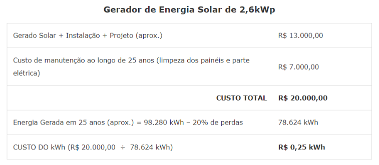 tabela com valor do gerador de energia solar de 2,6kWp, sendo 13 mil reais de instalação, 7 mil reais de manutenção ao longo de 25 anos, totalizando 20 mil reais, gerando 78.624 kWh ao longo desse período, o que dá um valor de 0,25 reais por kWh gerado.