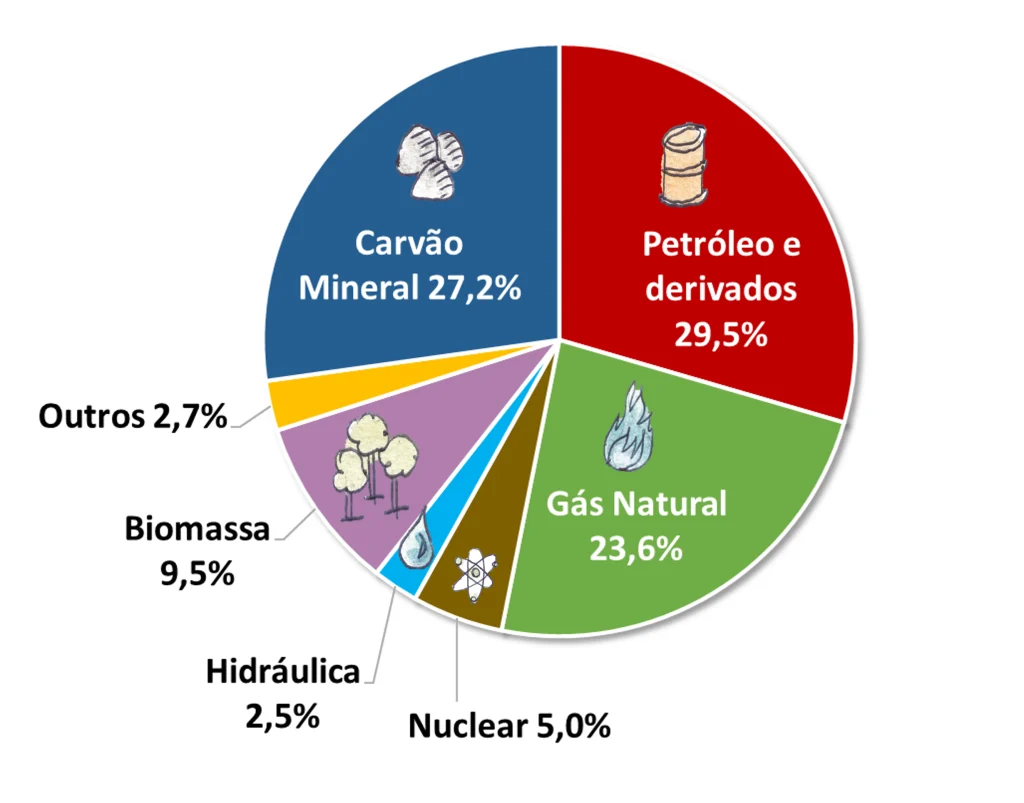 fontes-de-energia-mais-usadas-no-mundo